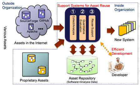 Overview of SARF