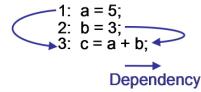 fig1: example of dependency